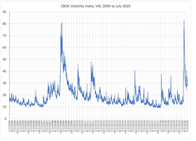 VIX Today: What the Cboe Volatility Index Says About Stock Market Risk