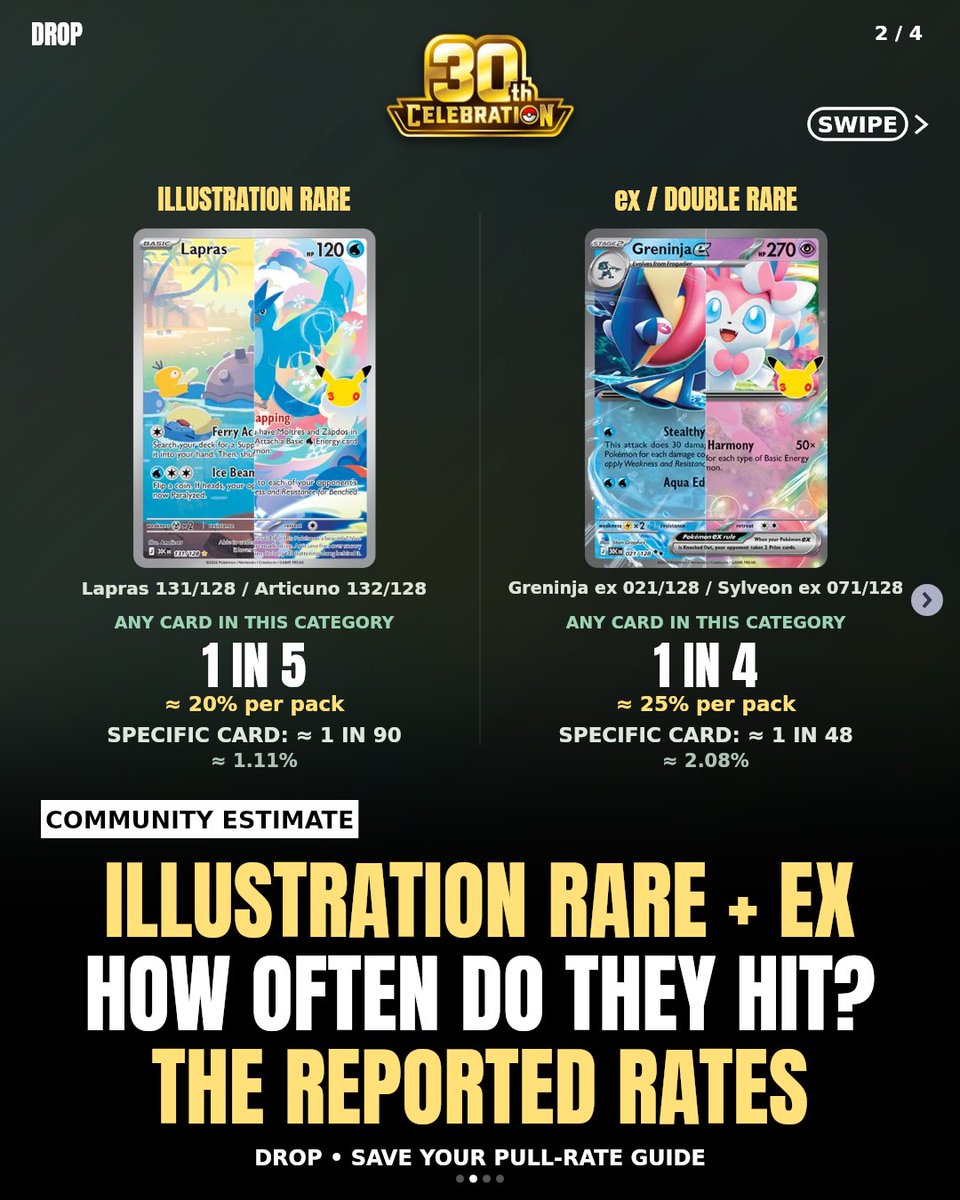Pokemon 30th Celebration Pull Rates: What Collectors Are Actually Getting