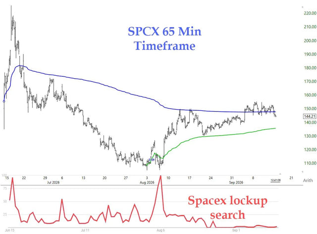 SpaceX Stock Trades Near IPO Levels Months After Historic Public Debut